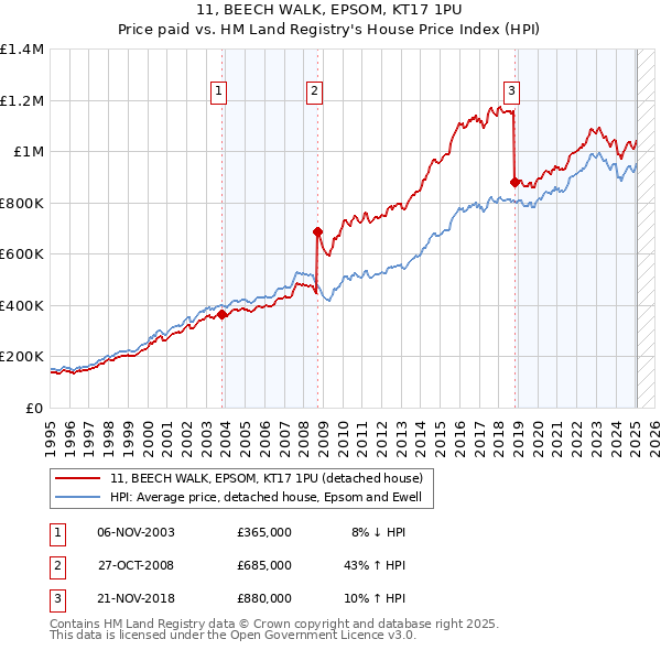 11, BEECH WALK, EPSOM, KT17 1PU: Price paid vs HM Land Registry's House Price Index