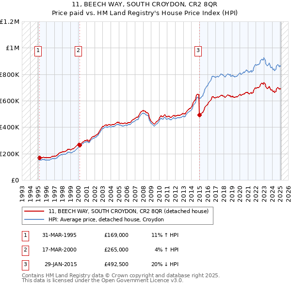 11, BEECH WAY, SOUTH CROYDON, CR2 8QR: Price paid vs HM Land Registry's House Price Index