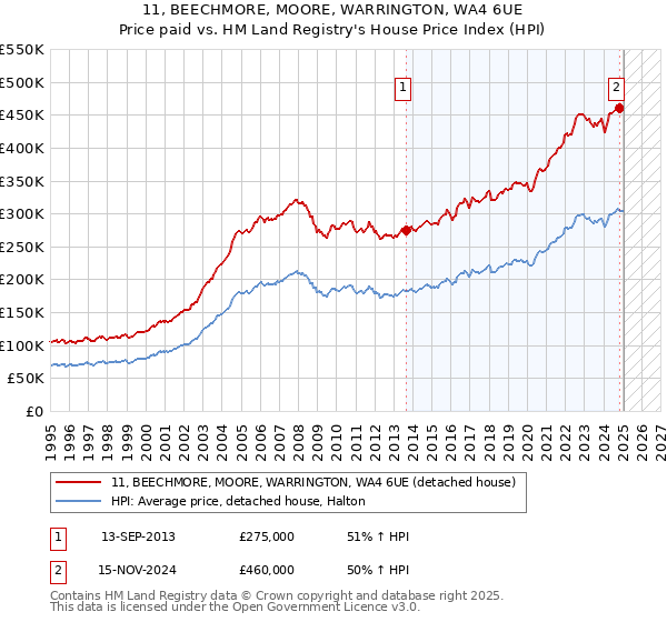 11, BEECHMORE, MOORE, WARRINGTON, WA4 6UE: Price paid vs HM Land Registry's House Price Index