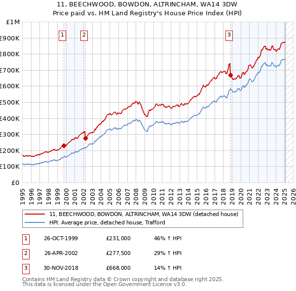 11, BEECHWOOD, BOWDON, ALTRINCHAM, WA14 3DW: Price paid vs HM Land Registry's House Price Index