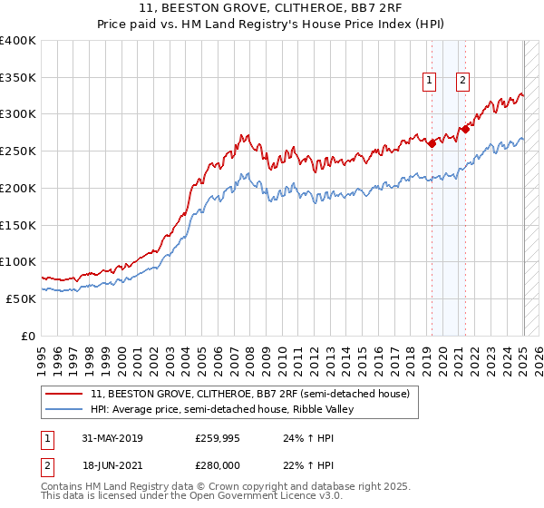 11, BEESTON GROVE, CLITHEROE, BB7 2RF: Price paid vs HM Land Registry's House Price Index