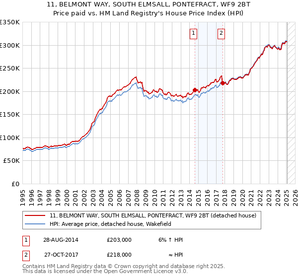 11, BELMONT WAY, SOUTH ELMSALL, PONTEFRACT, WF9 2BT: Price paid vs HM Land Registry's House Price Index