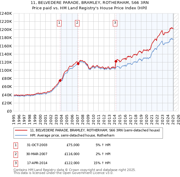 11, BELVEDERE PARADE, BRAMLEY, ROTHERHAM, S66 3RN: Price paid vs HM Land Registry's House Price Index