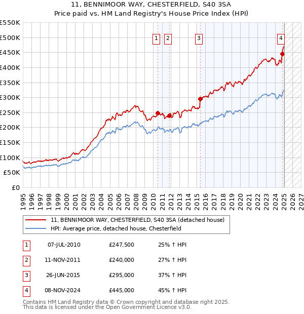 11, BENNIMOOR WAY, CHESTERFIELD, S40 3SA: Price paid vs HM Land Registry's House Price Index
