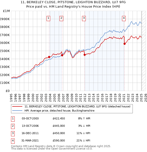 11, BERKELEY CLOSE, PITSTONE, LEIGHTON BUZZARD, LU7 9FG: Price paid vs HM Land Registry's House Price Index