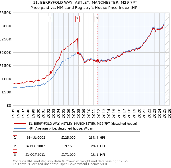 11, BERRYFOLD WAY, ASTLEY, MANCHESTER, M29 7PT: Price paid vs HM Land Registry's House Price Index