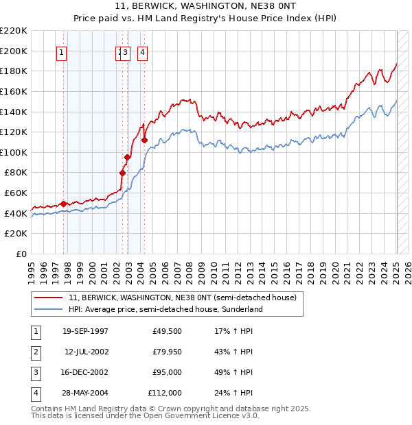 11, BERWICK, WASHINGTON, NE38 0NT: Price paid vs HM Land Registry's House Price Index