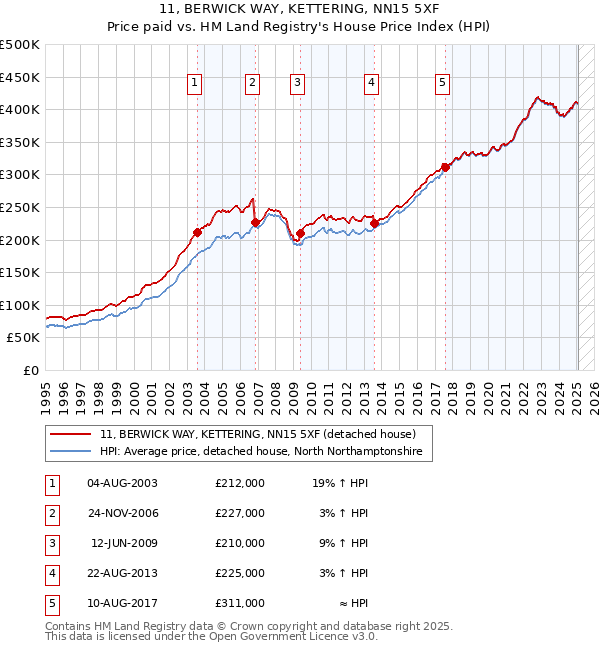11, BERWICK WAY, KETTERING, NN15 5XF: Price paid vs HM Land Registry's House Price Index