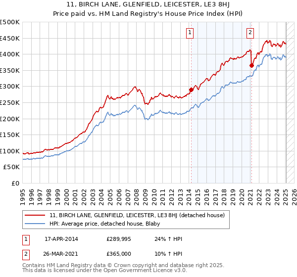 11, BIRCH LANE, GLENFIELD, LEICESTER, LE3 8HJ: Price paid vs HM Land Registry's House Price Index