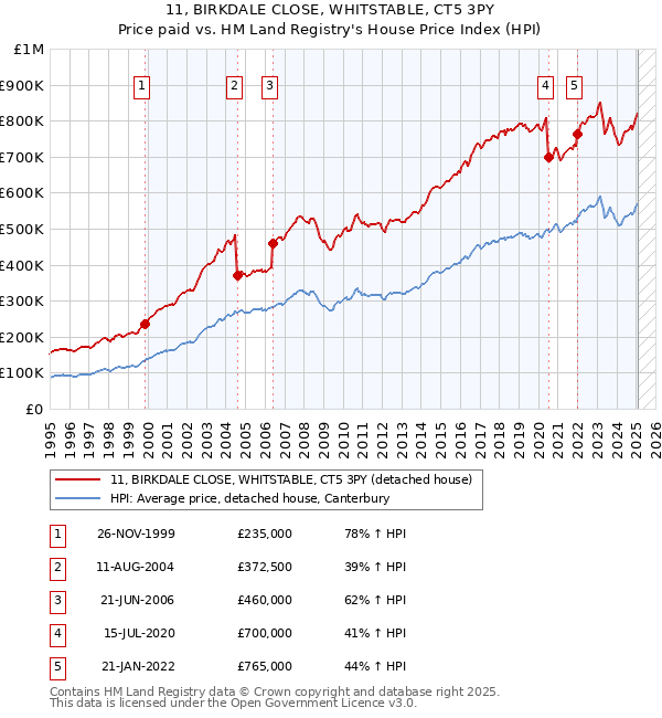 11, BIRKDALE CLOSE, WHITSTABLE, CT5 3PY: Price paid vs HM Land Registry's House Price Index