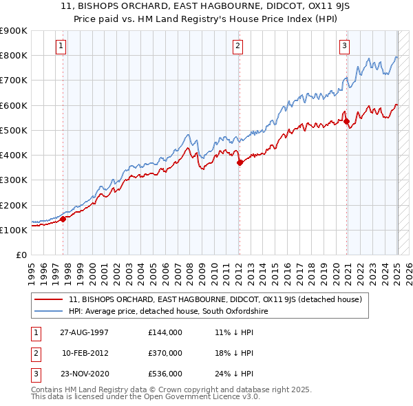 11, BISHOPS ORCHARD, EAST HAGBOURNE, DIDCOT, OX11 9JS: Price paid vs HM Land Registry's House Price Index