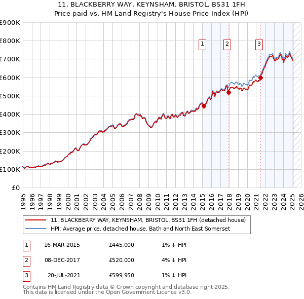 11, BLACKBERRY WAY, KEYNSHAM, BRISTOL, BS31 1FH: Price paid vs HM Land Registry's House Price Index