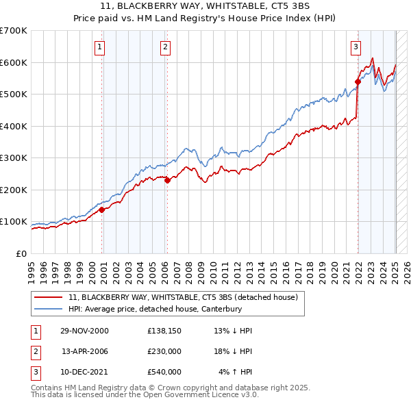 11, BLACKBERRY WAY, WHITSTABLE, CT5 3BS: Price paid vs HM Land Registry's House Price Index
