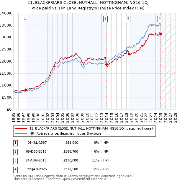 11, BLACKFRIARS CLOSE, NUTHALL, NOTTINGHAM, NG16 1QJ: Price paid vs HM Land Registry's House Price Index