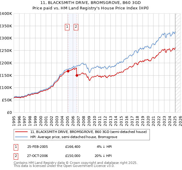 11, BLACKSMITH DRIVE, BROMSGROVE, B60 3GD: Price paid vs HM Land Registry's House Price Index