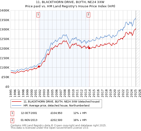 11, BLACKTHORN DRIVE, BLYTH, NE24 3XW: Price paid vs HM Land Registry's House Price Index