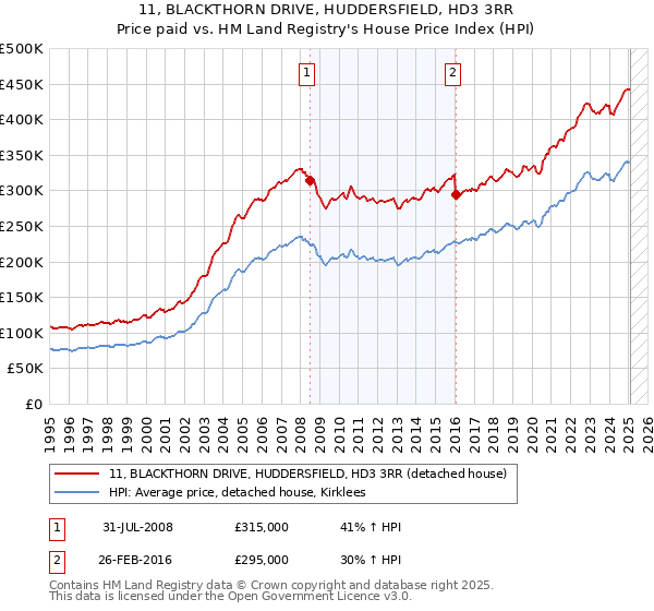11, BLACKTHORN DRIVE, HUDDERSFIELD, HD3 3RR: Price paid vs HM Land Registry's House Price Index