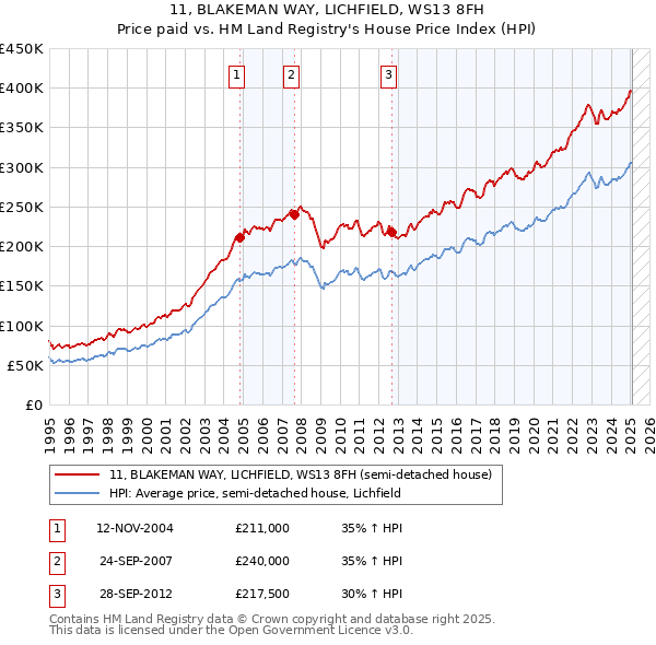 11, BLAKEMAN WAY, LICHFIELD, WS13 8FH: Price paid vs HM Land Registry's House Price Index