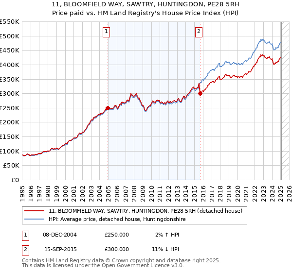 11, BLOOMFIELD WAY, SAWTRY, HUNTINGDON, PE28 5RH: Price paid vs HM Land Registry's House Price Index