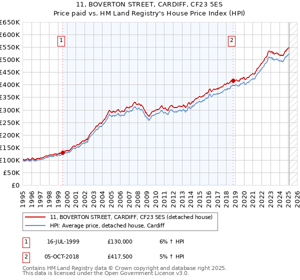 11, BOVERTON STREET, CARDIFF, CF23 5ES: Price paid vs HM Land Registry's House Price Index