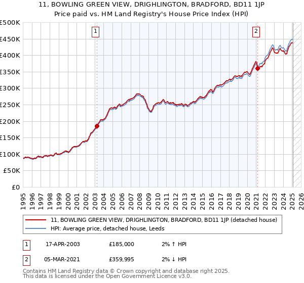 11, BOWLING GREEN VIEW, DRIGHLINGTON, BRADFORD, BD11 1JP: Price paid vs HM Land Registry's House Price Index