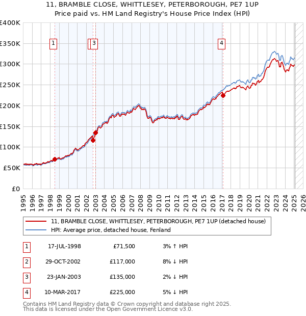 11, BRAMBLE CLOSE, WHITTLESEY, PETERBOROUGH, PE7 1UP: Price paid vs HM Land Registry's House Price Index