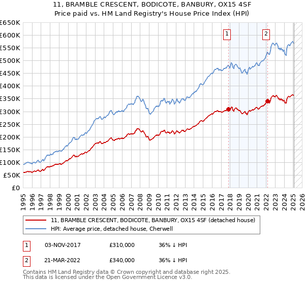 11, BRAMBLE CRESCENT, BODICOTE, BANBURY, OX15 4SF: Price paid vs HM Land Registry's House Price Index