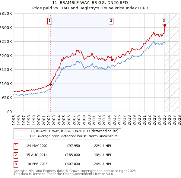 11, BRAMBLE WAY, BRIGG, DN20 8FD: Price paid vs HM Land Registry's House Price Index