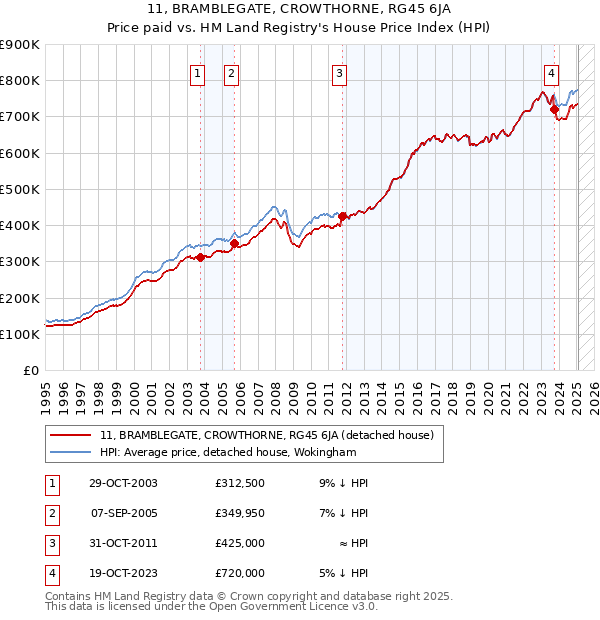 11, BRAMBLEGATE, CROWTHORNE, RG45 6JA: Price paid vs HM Land Registry's House Price Index