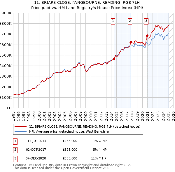 11, BRIARS CLOSE, PANGBOURNE, READING, RG8 7LH: Price paid vs HM Land Registry's House Price Index