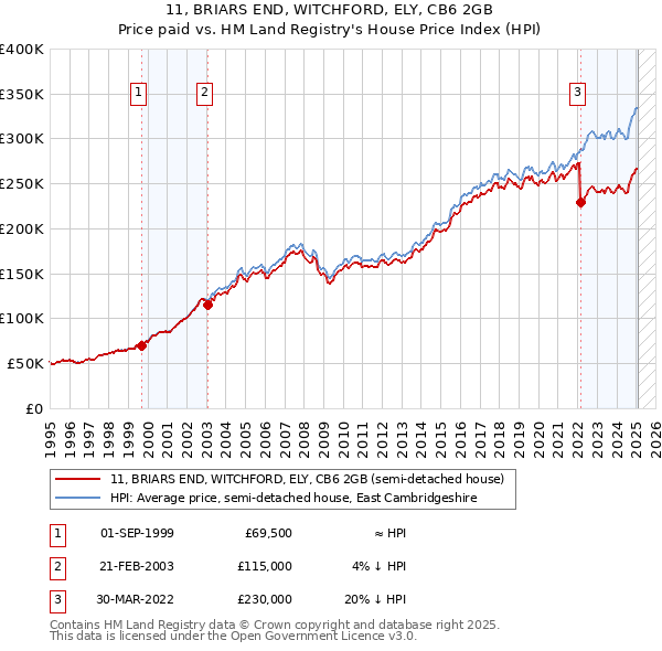 11, BRIARS END, WITCHFORD, ELY, CB6 2GB: Price paid vs HM Land Registry's House Price Index