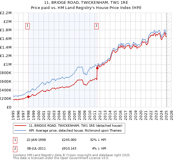 11, BRIDGE ROAD, TWICKENHAM, TW1 1RE: Price paid vs HM Land Registry's House Price Index