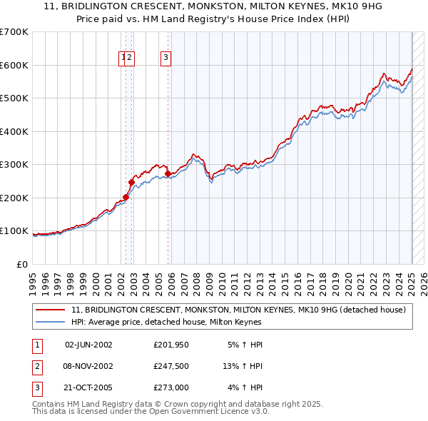 11, BRIDLINGTON CRESCENT, MONKSTON, MILTON KEYNES, MK10 9HG: Price paid vs HM Land Registry's House Price Index