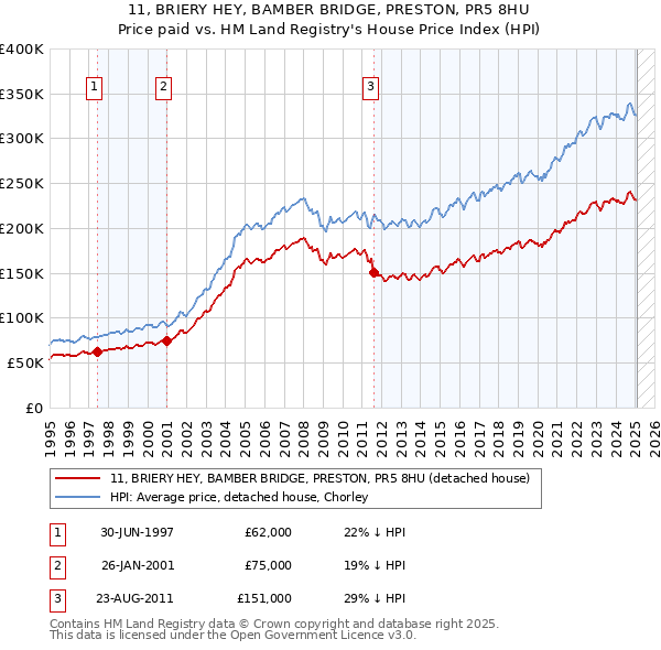 11, BRIERY HEY, BAMBER BRIDGE, PRESTON, PR5 8HU: Price paid vs HM Land Registry's House Price Index