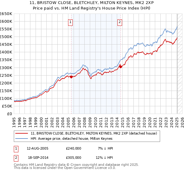 11, BRISTOW CLOSE, BLETCHLEY, MILTON KEYNES, MK2 2XP: Price paid vs HM Land Registry's House Price Index