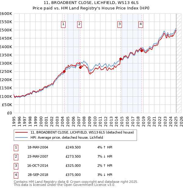 11, BROADBENT CLOSE, LICHFIELD, WS13 6LS: Price paid vs HM Land Registry's House Price Index