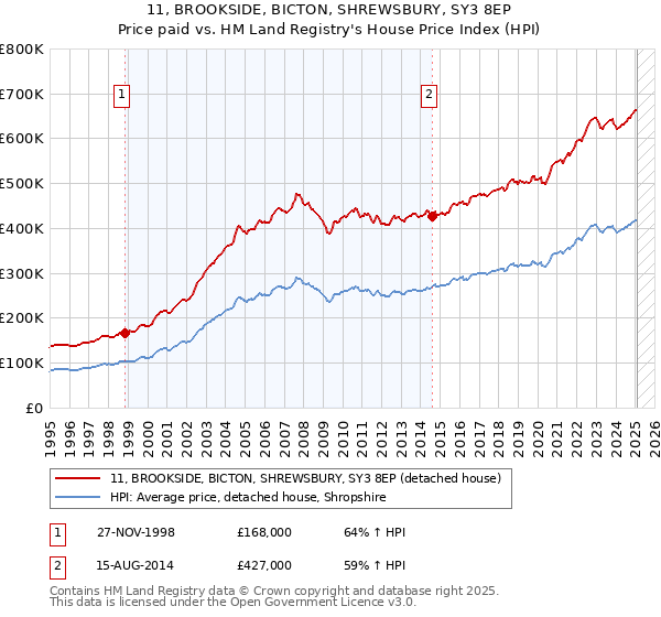 11, BROOKSIDE, BICTON, SHREWSBURY, SY3 8EP: Price paid vs HM Land Registry's House Price Index