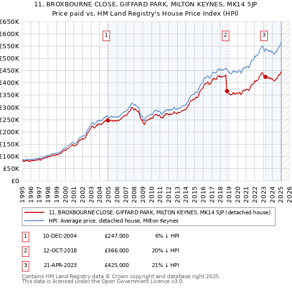 11, BROXBOURNE CLOSE, GIFFARD PARK, MILTON KEYNES, MK14 5JP: Price paid vs HM Land Registry's House Price Index