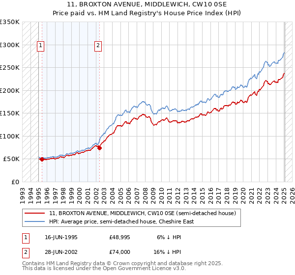 11, BROXTON AVENUE, MIDDLEWICH, CW10 0SE: Price paid vs HM Land Registry's House Price Index