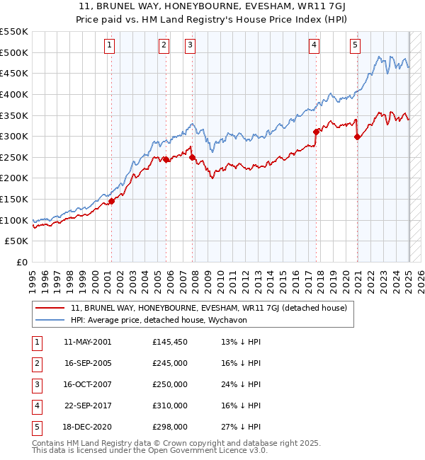 11, BRUNEL WAY, HONEYBOURNE, EVESHAM, WR11 7GJ: Price paid vs HM Land Registry's House Price Index