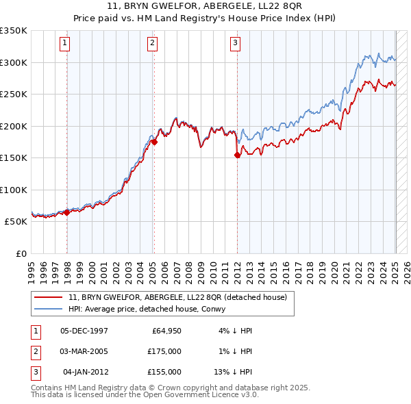 11, BRYN GWELFOR, ABERGELE, LL22 8QR: Price paid vs HM Land Registry's House Price Index