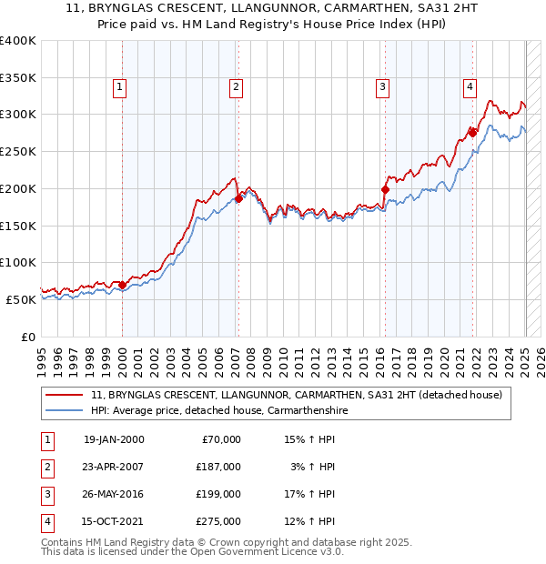 11, BRYNGLAS CRESCENT, LLANGUNNOR, CARMARTHEN, SA31 2HT: Price paid vs HM Land Registry's House Price Index