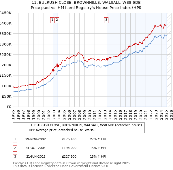 11, BULRUSH CLOSE, BROWNHILLS, WALSALL, WS8 6DB: Price paid vs HM Land Registry's House Price Index