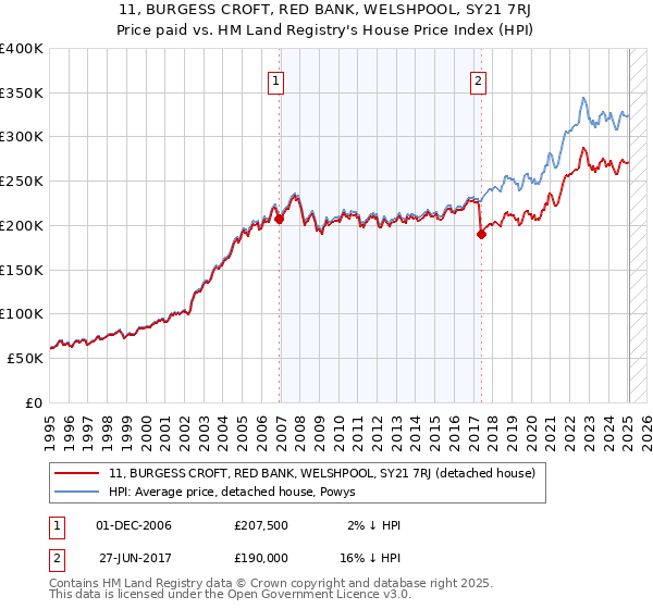 11, BURGESS CROFT, RED BANK, WELSHPOOL, SY21 7RJ: Price paid vs HM Land Registry's House Price Index