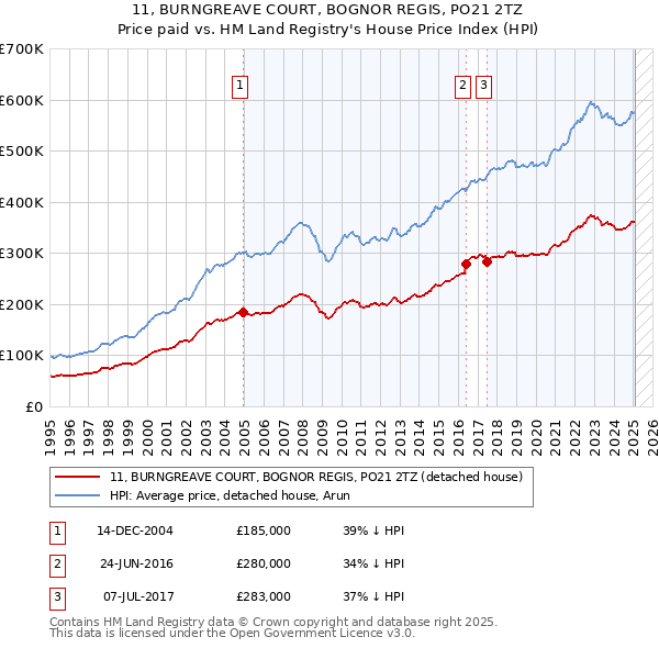 11, BURNGREAVE COURT, BOGNOR REGIS, PO21 2TZ: Price paid vs HM Land Registry's House Price Index
