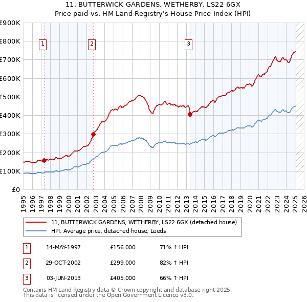 11, BUTTERWICK GARDENS, WETHERBY, LS22 6GX: Price paid vs HM Land Registry's House Price Index
