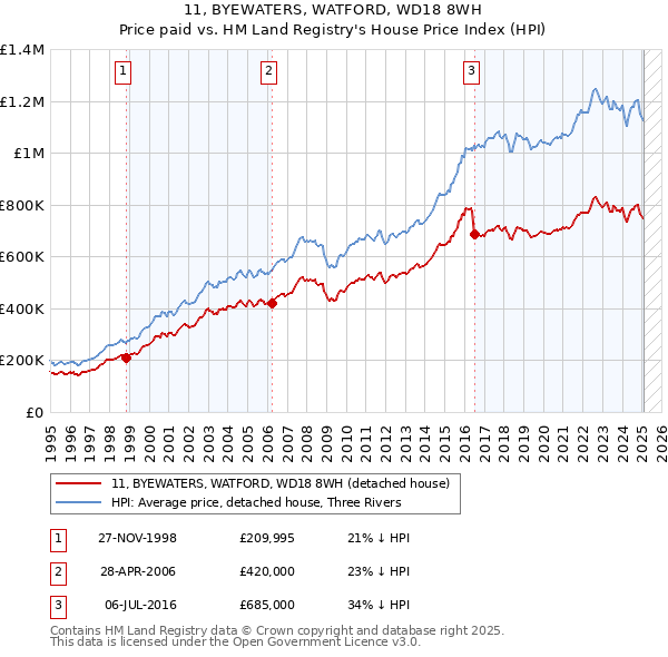 11, BYEWATERS, WATFORD, WD18 8WH: Price paid vs HM Land Registry's House Price Index