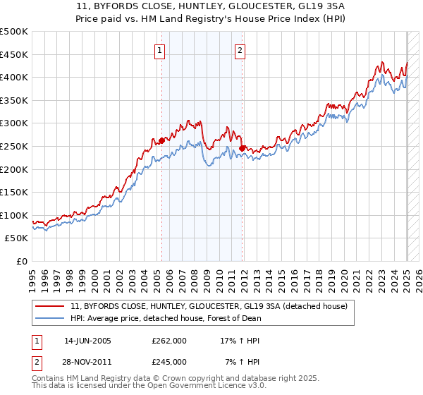 11, BYFORDS CLOSE, HUNTLEY, GLOUCESTER, GL19 3SA: Price paid vs HM Land Registry's House Price Index