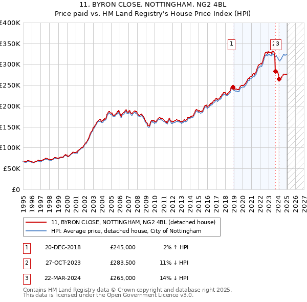 11, BYRON CLOSE, NOTTINGHAM, NG2 4BL: Price paid vs HM Land Registry's House Price Index
