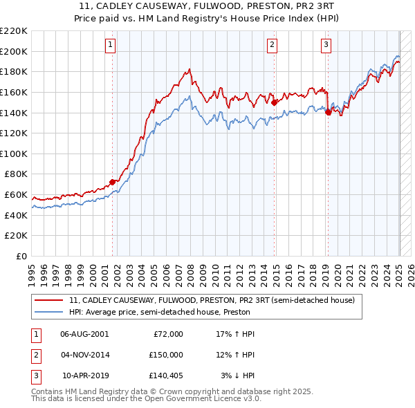 11, CADLEY CAUSEWAY, FULWOOD, PRESTON, PR2 3RT: Price paid vs HM Land Registry's House Price Index